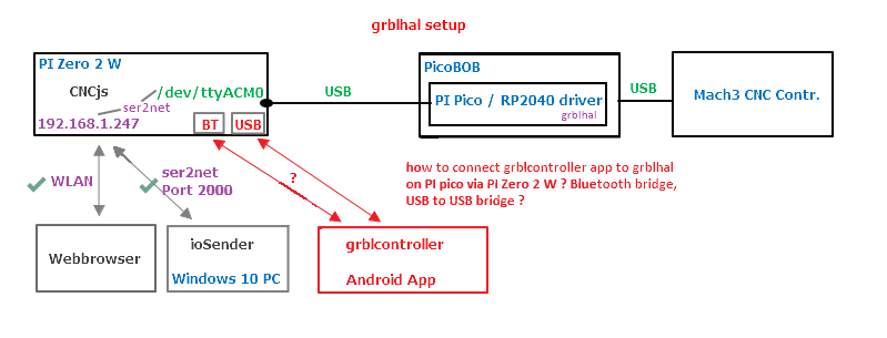 grblcontroller 连接到 PI Pico 上的 grblhal #155